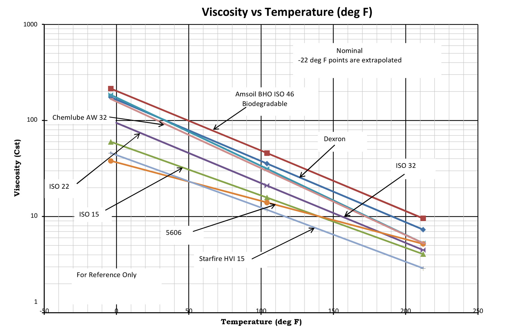 Oil Viscosity vs Temperature (deg F)